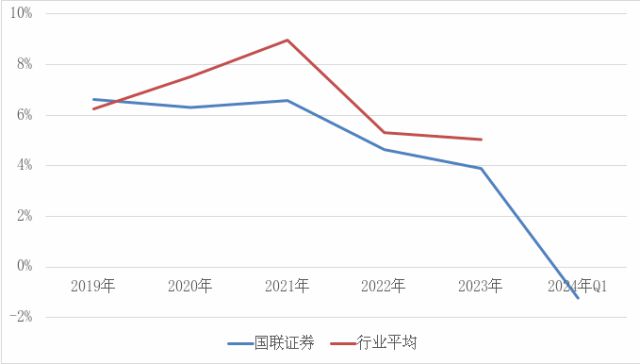激进加杠杆业绩降近90%国联证券“一肩挑”掌门独享288万年薪是否合理?(图7) 激进加杠杆业绩降近90%国联证券“一肩挑”掌门独享288万年薪是否合理?(图7)