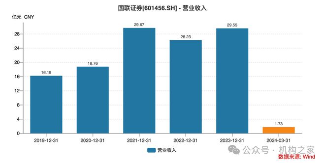 激进加杠杆业绩降近90%国联证券“一肩挑”掌门独享288万年薪是否合理?(图8) 激进加杠杆业绩降近90%国联证券“一肩挑”掌门独享288万年薪是否合理?(图8)