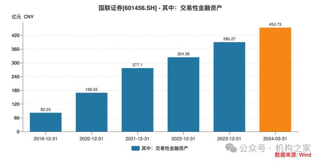 激进加杠杆业绩降近90%国联证券“一肩挑”掌门独享288万年薪是否合理?(图13) 激进加杠杆业绩降近90%国联证券“一肩挑”掌门独享288万年薪是否合理?(图13)