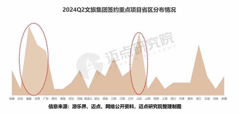2024年二季度文旅集团投融资分析(图3) 2024年二季度文旅集团投融资分析(图3)