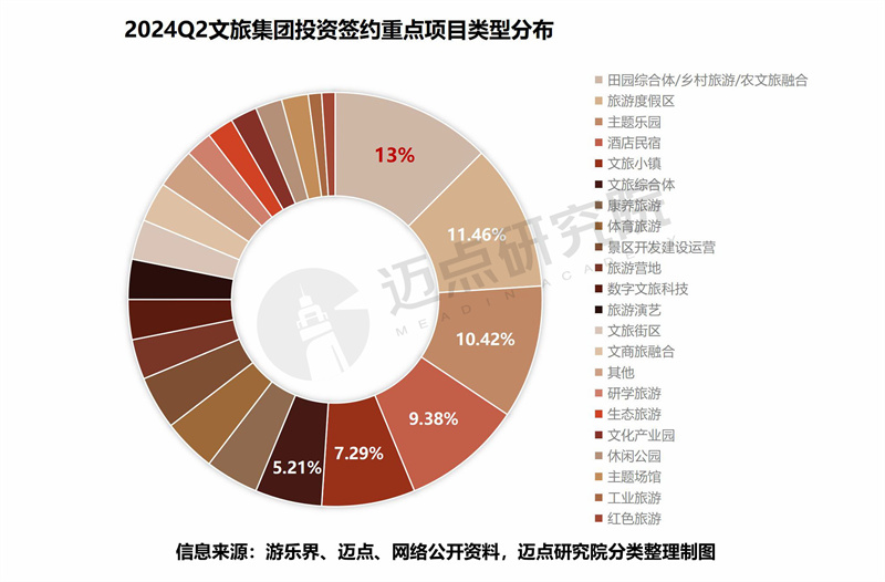 2024年二季度文旅集团投融资分析(图2) 2024年二季度文旅集团投融资分析(图2)