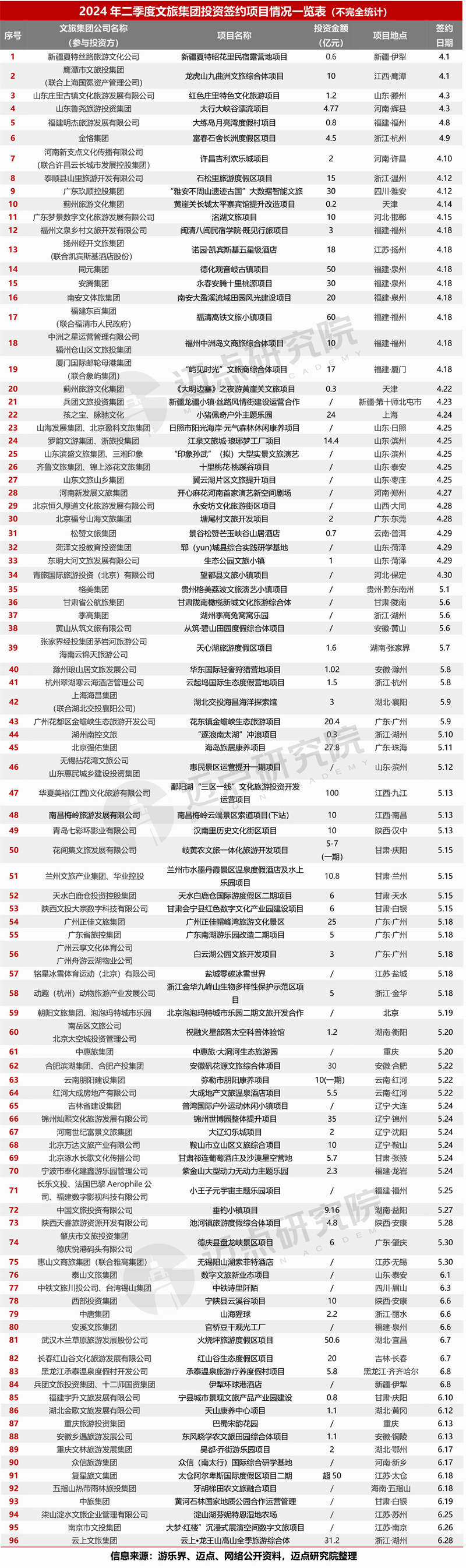 2024年二季度文旅集团投融资分析(图4) 2024年二季度文旅集团投融资分析(图4)
