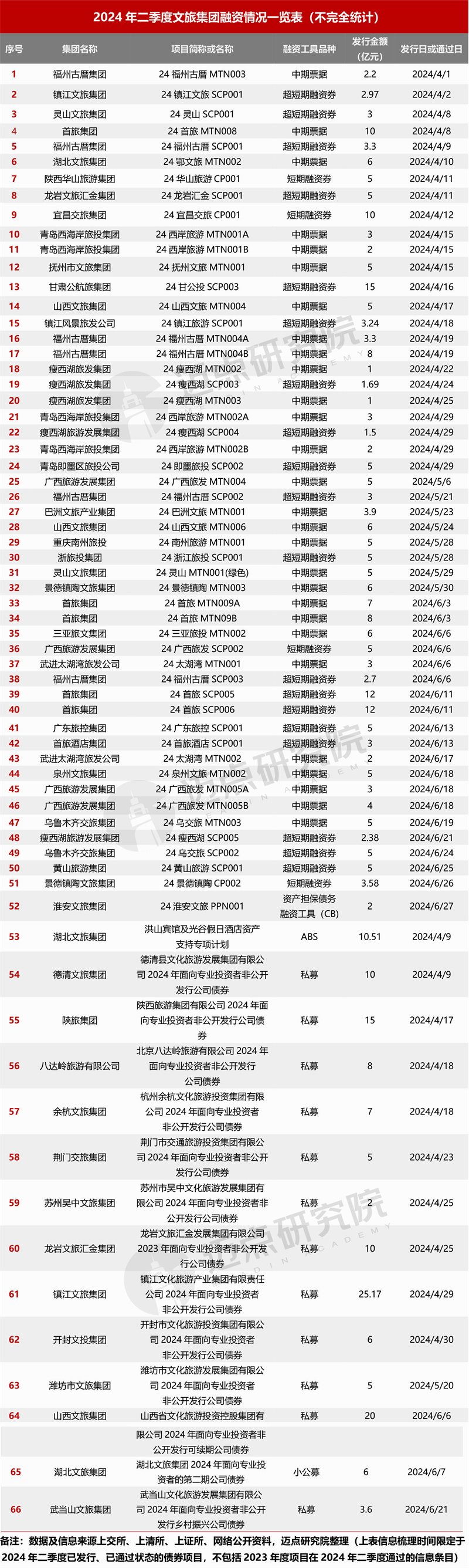 2024年二季度文旅集团投融资分析(图11) 2024年二季度文旅集团投融资分析(图11)