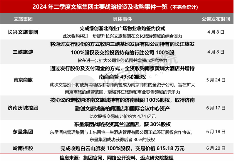 2024年二季度文旅集团投融资分析(图5) 2024年二季度文旅集团投融资分析(图5)