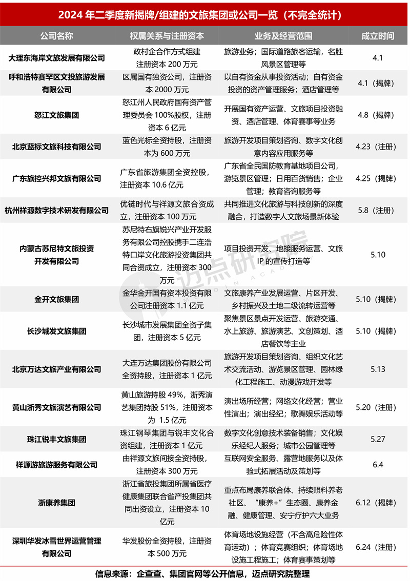 2024年二季度文旅集团投融资分析(图6) 2024年二季度文旅集团投融资分析(图6)