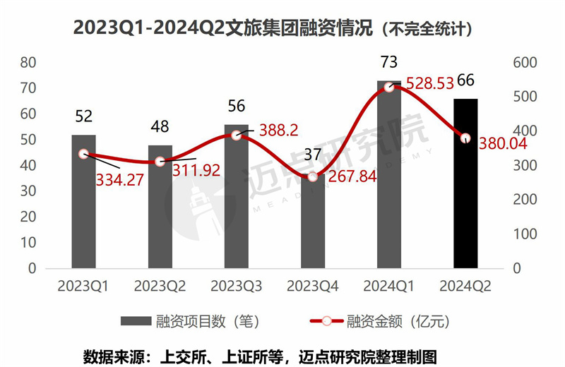 2024年二季度文旅集团投融资分析(图7) 2024年二季度文旅集团投融资分析(图7)