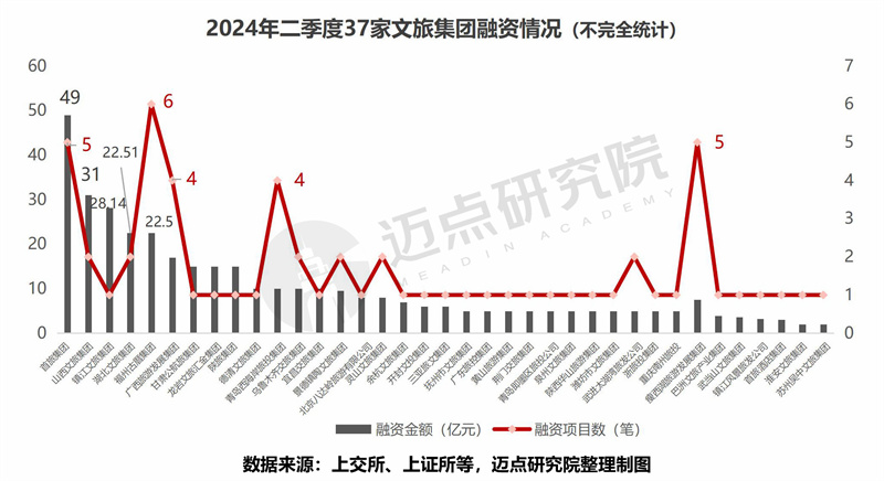 2024年二季度文旅集团投融资分析(图10) 2024年二季度文旅集团投融资分析(图10)