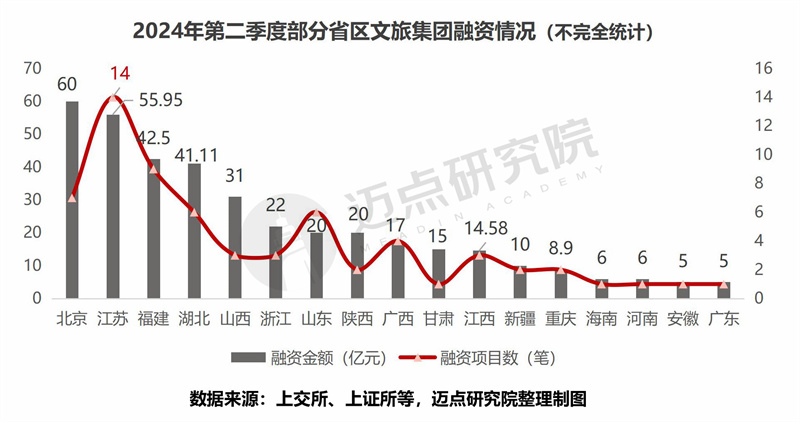 2024年二季度文旅集团投融资分析(图9) 2024年二季度文旅集团投融资分析(图9)