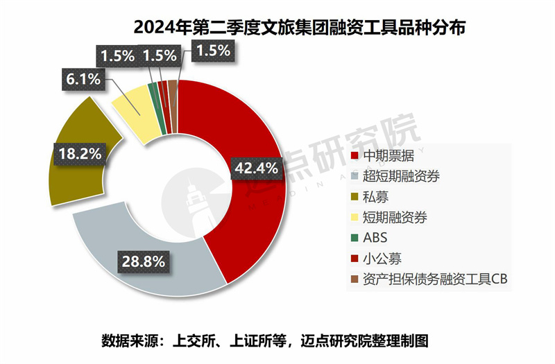 2024年二季度文旅集团投融资分析(图8) 2024年二季度文旅集团投融资分析(图8)