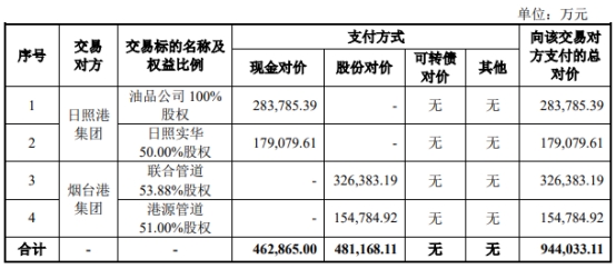 青岛港调整重组方案 拟944亿元关联收购4家公司股权(图1) 青岛港调整重组方案 拟944亿元关联收购4家公司股权(图1)