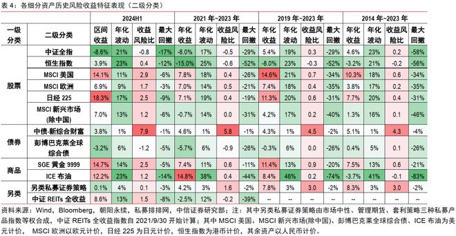 中信证券2024年下半年财富配置展望(全文)(图4) 中信证券2024年下半年财富配置展望(全文)(图4)