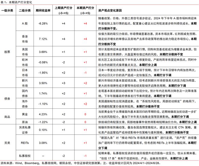 中信证券2024年下半年财富配置展望(全文)(图1) 中信证券2024年下半年财富配置展望(全文)(图1)
