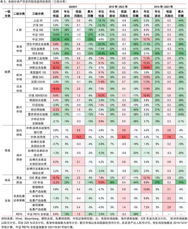 中信证券2024年下半年财富配置展望(全文)(图5) 中信证券2024年下半年财富配置展望(全文)(图5)
