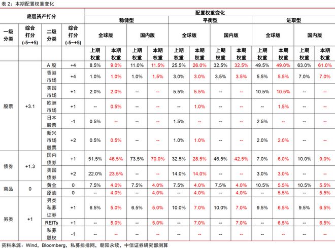 中信证券2024年下半年财富配置展望(全文)(图2) 中信证券2024年下半年财富配置展望(全文)(图2)
