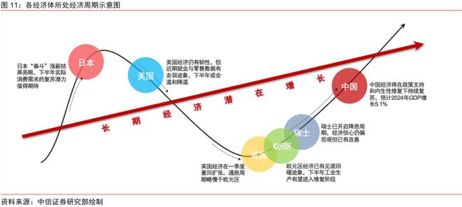 中信证券2024年下半年财富配置展望(全文)(图9) 中信证券2024年下半年财富配置展望(全文)(图9)