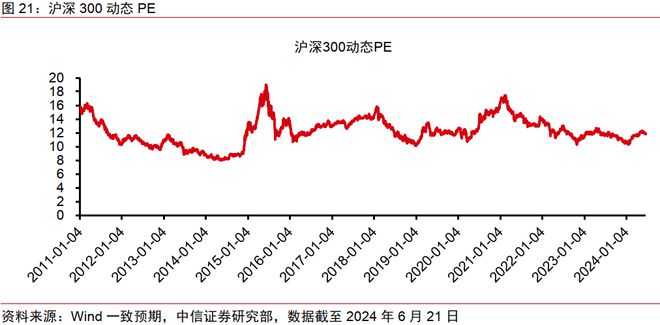 中信证券2024年下半年财富配置展望(全文)(图18) 中信证券2024年下半年财富配置展望(全文)(图18)