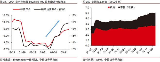 中信证券2024年下半年财富配置展望(全文)(图28) 中信证券2024年下半年财富配置展望(全文)(图28)