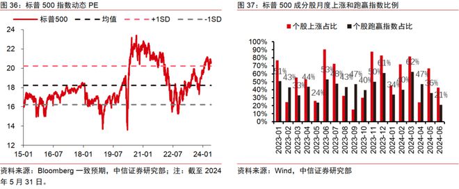 中信证券2024年下半年财富配置展望(全文)(图29) 中信证券2024年下半年财富配置展望(全文)(图29)