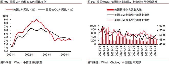 中信证券2024年下半年财富配置展望(全文)(图40) 中信证券2024年下半年财富配置展望(全文)(图40)