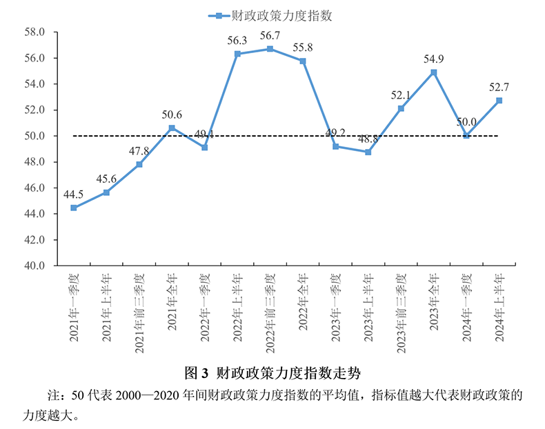 2024年上半年宏观政策“三策合一”指数与政策展望(图3) 2024年上半年宏观政策“三策合一”指数与政策展望(图3)