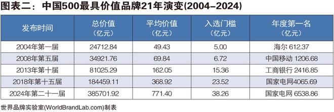 世界品牌实验室发布2024年中国500最具价值品牌 108个中国的价值超过1000亿(图2)