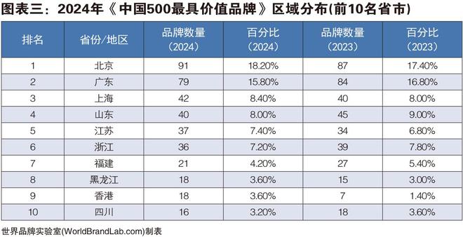 世界品牌实验室发布2024年中国500最具价值品牌 108个中国的价值超过1000亿(图3)