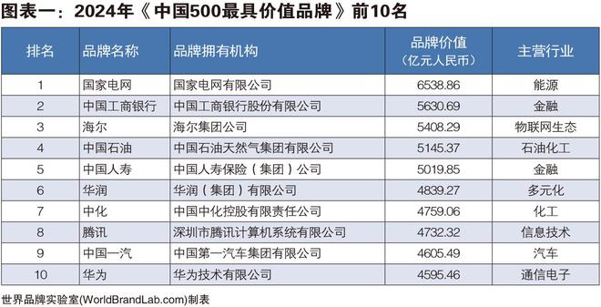 世界品牌实验室发布2024年中国500最具价值品牌 108个中国的价值超过1000亿(图1)
