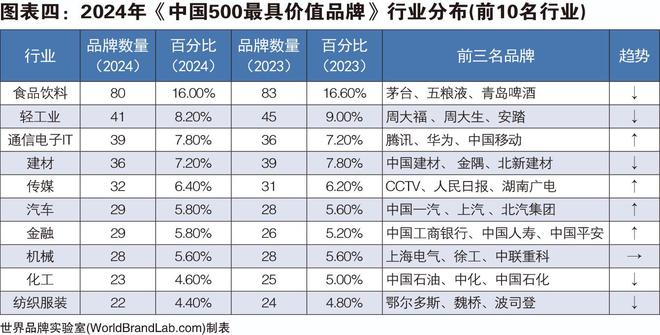 世界品牌实验室发布2024年中国500最具价值品牌 108个中国的价值超过1000亿(图4)