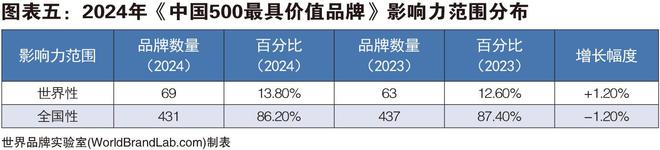 世界品牌实验室发布2024年中国500最具价值品牌 108个中国的价值超过1000亿(图5)