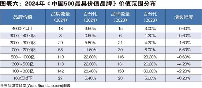 世界品牌实验室发布2024年中国500最具价值品牌 108个中国的价值超过1000亿(图6)