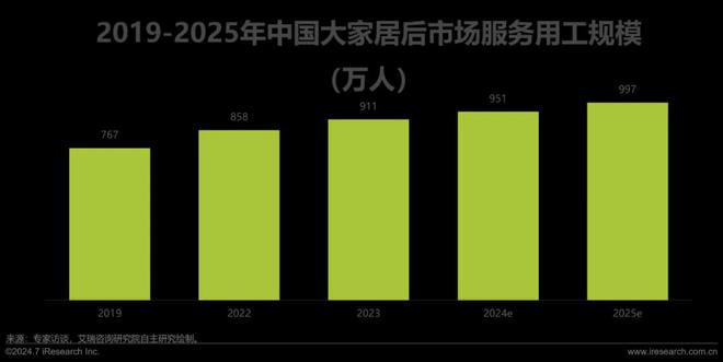 艾瑞咨询发布《2024年中国大家居后市场服务行业发展研究(图14) 艾瑞咨询发布《2024年中国大家居后市场服务行业发展研究(图14)