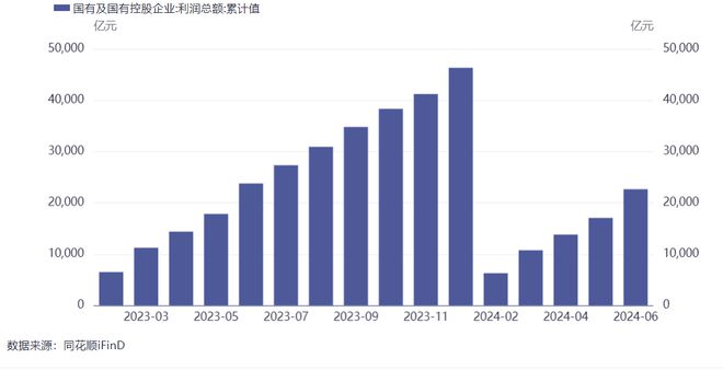 财政部:上半年国有企业利润总额227万亿元同比下降06%营业总收入及应交税费保持增长(图1) 财政部:上半年国有企业利润总额227万亿元同比下降06%营业总收入及应交税费保持增长(图1)