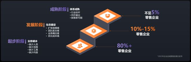2024年过半企业如何实现增长破局?这里有一份来自云学堂的答案(图6) 2024年过半企业如何实现增长破局?这里有一份来自云学堂的答案(图6)