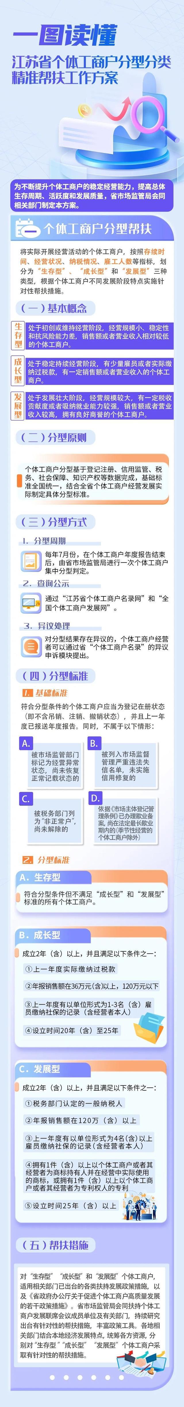 @江苏个体工商户分型分类精准帮扶来了(图1) @江苏个体工商户分型分类精准帮扶来了(图1)