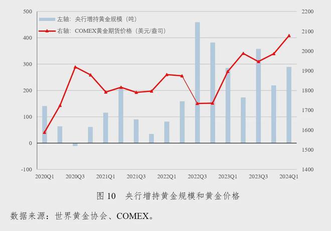 社科院金融所：2024年第二季度中国宏观金融分析（16万字国际、国内和政策建议）(图6)