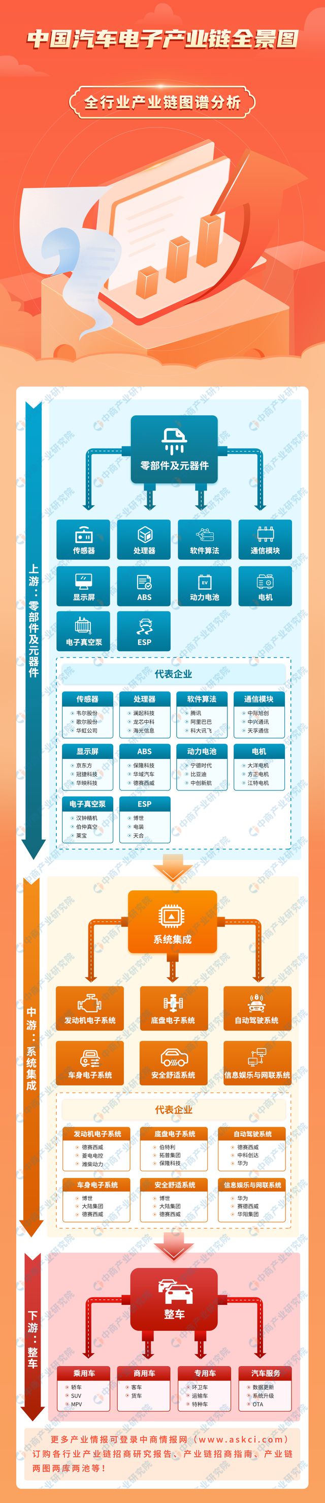 2024年中国汽车电子产业链图谱研究分析(附产业链全景图)(图1) 2024年中国汽车电子产业链图谱研究分析(附产业链全景图)(图1)