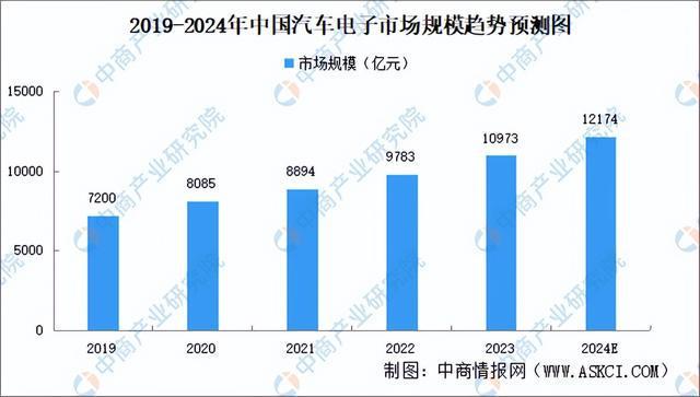 2024年中国汽车电子产业链图谱研究分析(附产业链全景图)(图10) 2024年中国汽车电子产业链图谱研究分析(附产业链全景图)(图10)