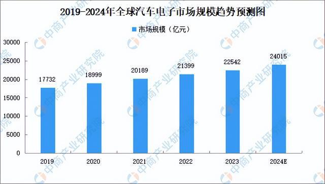 2024年中国汽车电子产业链图谱研究分析(附产业链全景图)(图9) 2024年中国汽车电子产业链图谱研究分析(附产业链全景图)(图9)