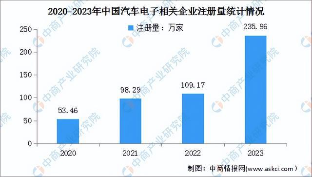2024年中国汽车电子产业链图谱研究分析(附产业链全景图)(图13) 2024年中国汽车电子产业链图谱研究分析(附产业链全景图)(图13)