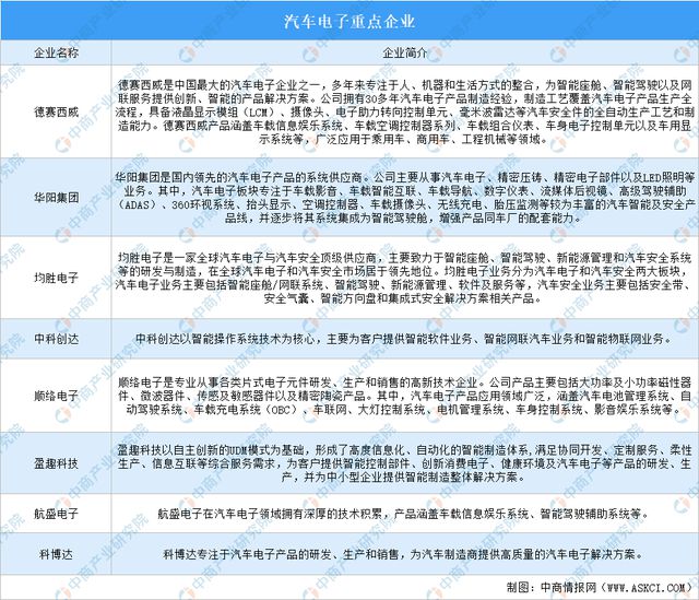 2024年中国汽车电子产业链图谱研究分析(附产业链全景图)(图14) 2024年中国汽车电子产业链图谱研究分析(附产业链全景图)(图14)